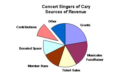 CSC graph